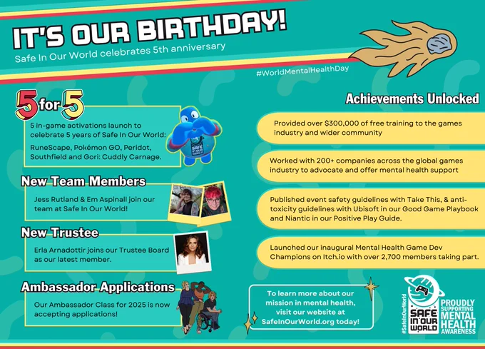 an infographic showing achievements and announcements from Safe In Our World for their 5th birthday. - 5 for 5 - 5 in-game activations launch to celebrate 5 years at Safe In Our World: RuneScape, Pokemon GO, Peridot, Southfield and Gori: Cuddly Carnage. - New Team Members include Jess Rutland and Em Aspinall - New Trustee is Erla Arnadottir - Ambassador Applications are now open Achievements: - Provided over $300k of free training - Worked with over 200 companies in the games industry - Published event safety guidelines and anti-toxicity guidelines - Launched our Mental Health Game Dev Champions on itch with over 2700 members taking part. 