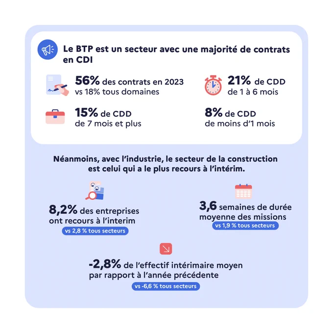 Les métiers du BTP face aux défis du recrutement