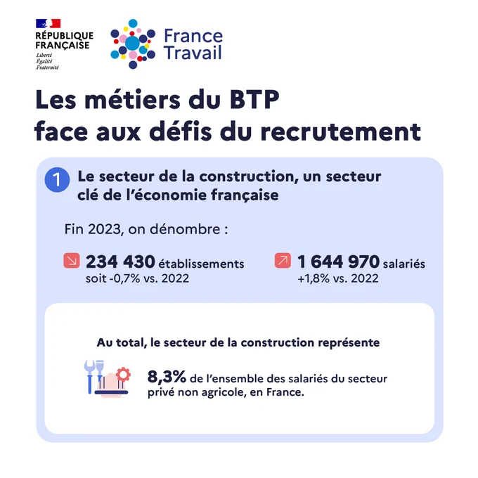 Les métiers du BTP face aux défis du recrutement 1) Le secteur de la construction, un secteur clé de l'économie française