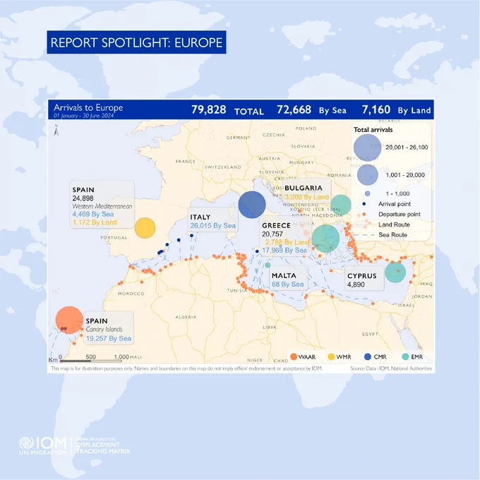 This is an infographic titled 'Report Spotlight: Europe'. It shows migration data from January to June 2024. It highlights arrivals in Spain, Italy, Greece, Bulgaria, Malta, and Cyprus. The graphic visualises sea and land routes with bubbles indicating total arrivals. A logo at the bottom left includes IOM UN Migration, Global Data Institute and Displacement Tracking Matrix.