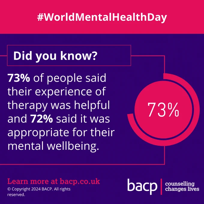 #WorldMentalHealthDay

Did you know?

73% of people said their experience of therapy was helpful and 72% said it was appropriate for their mental wellbeing.