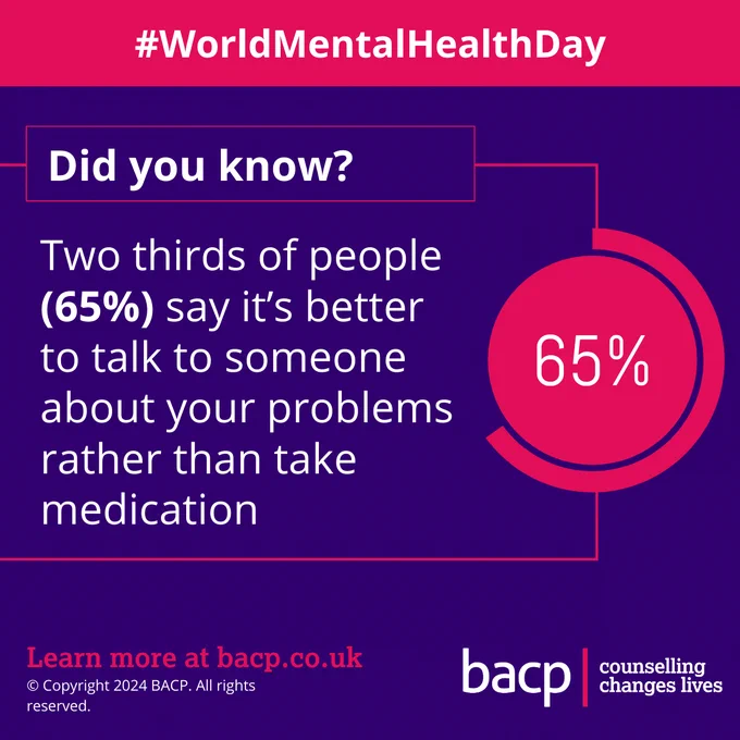 #WorldMentalHealthDay

Did you know?

Two thirds of people (65%) say it’s better to talk to someone about your problems rather than take medication