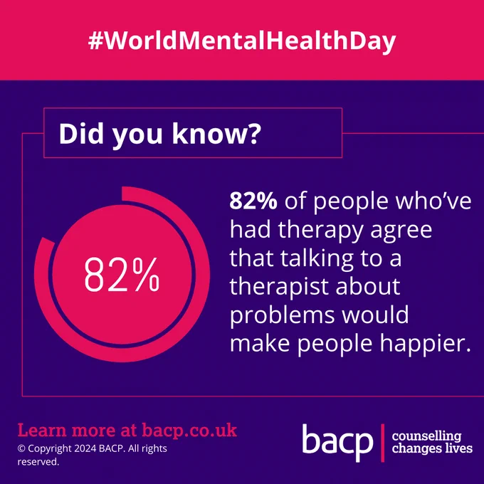 #WorldMentalHealthDay

Did you know?

82% of people who’ve had therapy agree that talking to a therapist about problems would make people happier.