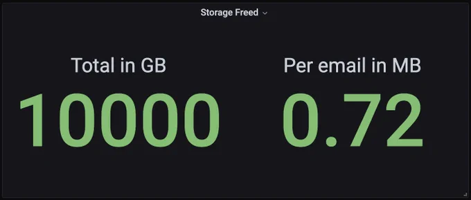 A dashboard showing two live metrics for Unattach: total storage freed across all users (10 TB) and average storage freed per user (0.72 MB).