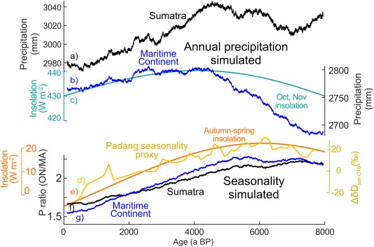 Disentangling seasonal monsoon vs. annual precipitation in proxies allows for a consistent comparison with climate models and orbital forcing trends. Speleothem rain proxies rather reflect monsoon than annual precipitation.