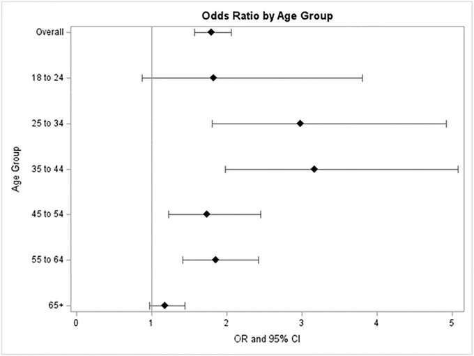 Graph showing the odds ratio of deaf and hard-of-hearing adverse childhood experiences. In the 25-to-34 age group (aOR = 2.98; 95 % aOR CI: 1.81, 4.92; P < 0.0001), 35-to-44 (aOR = 3.17; 95 % aOR CI: 1.98, 5.08; P < 0.0001), 45-to-54 (aOR = 1.74; 95 % aOR CI: 1.23, 2.45; P = 0.0016), and 55-to-64-year-old (aOR = 1.85; 95 % aOR CI: 1.41, 2.42; P < 0.0001) age groups, those who are DHH were significantly more likely than their same-age hearing peers to report a high-risk number of ACEs. The findings for the 18–24 years and 65  age groups were not statistically significant.