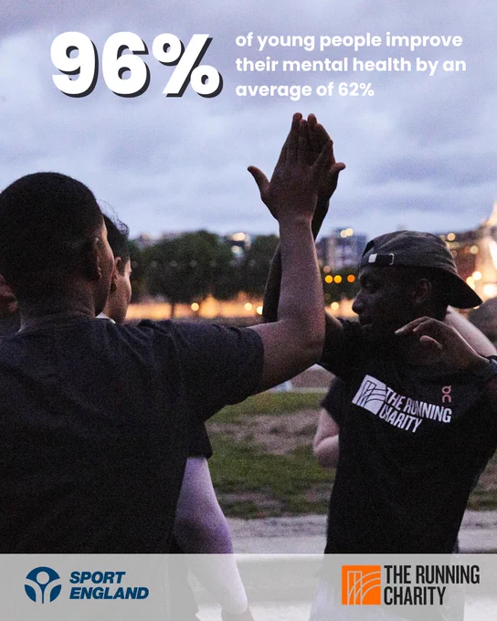 Two individuals high-fiving at an outdoor event, promoting mental health awareness, with logos  The Running Charity visible on clothing. Text overhead states "96% of young people improve their mental health by an average of 62%".