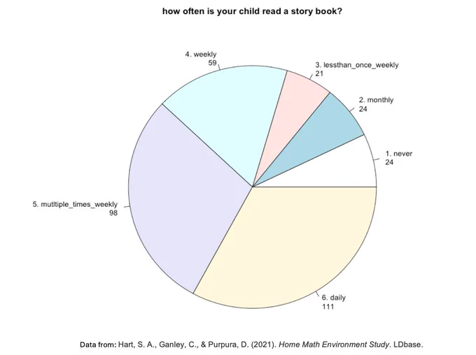 a pie chart of how often parents are reading to their children