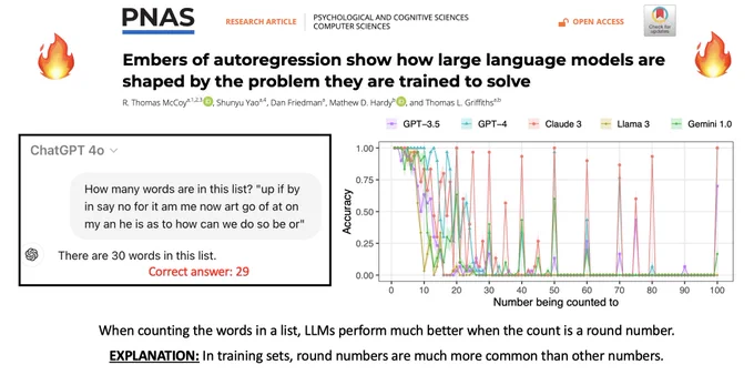 At the top is the title of the paper: "Embers of autoregression show how large language models are shaped by the problem they are trained to solve". Below on the left is a screenshot of ChatGPT being asked to count how many words are in a list. The correct answer is 29, but it says 30. Next to it is a plot showing ChatGPT's accuracy at counting elements in a list; in general, it does well on multiples of 10 but poorly on other numbers. The explanation offered at the bottom of the image is: In training sets, round numbers are much more common than other numbers.