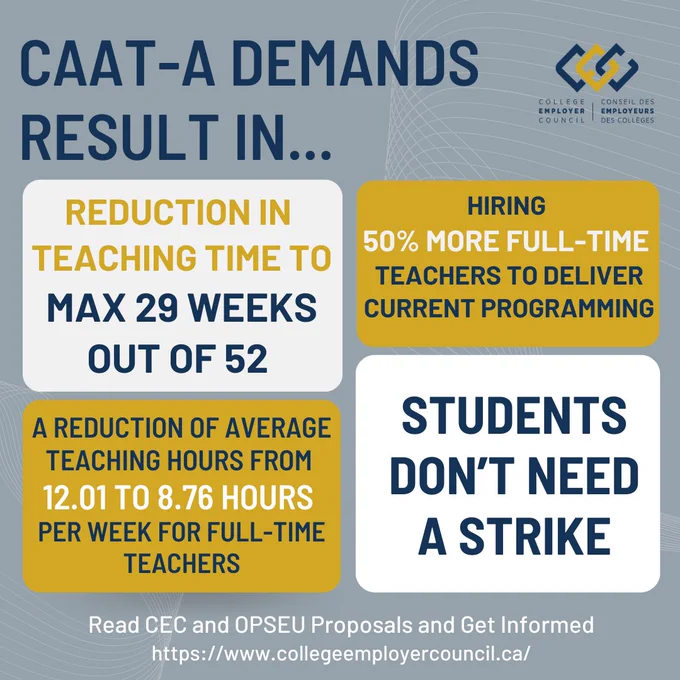 caat a demands result in... reduction in teaching time to max 29 weeks out of 52. hiring 50% more full-time teachers to deliver current programming.  a reduction of average teaching hours from 12.01 to 8.76 per week for full-time teachers. students don't need a strike. read and opseu proposals and get informed. www.collegeemployercouncil.ca