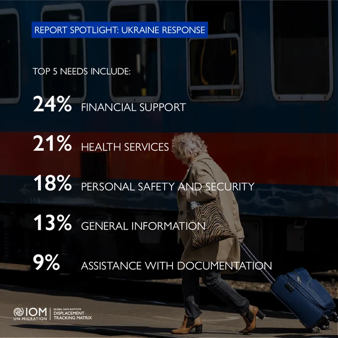A person with a rolling suitcase walks in front of a train. Text on the image highlights the top five needs in data collected as part of IOM’s Ukraine response: financial support (24%), health services (21%), personal safety (18%), general information (13%), and documentation assistance (9%). A logo at the bottom left includes IOM UN Migration, Global Data Institute and Displacement Tracking Matrix.