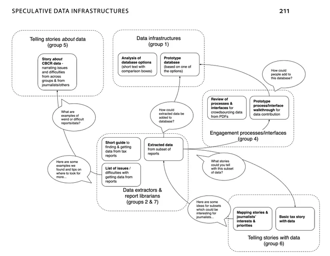 Diagram of group projects on assembling tax data.
