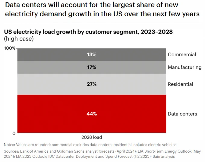 https://www.bain.com/insights/utilities-must-reinvent-themselves-to-harness-the-ai-driven-data-center-boom/?utm_source=newsletter&utm_medium=email&utm_campaign=newsletter_axiosgenerate&stream=top