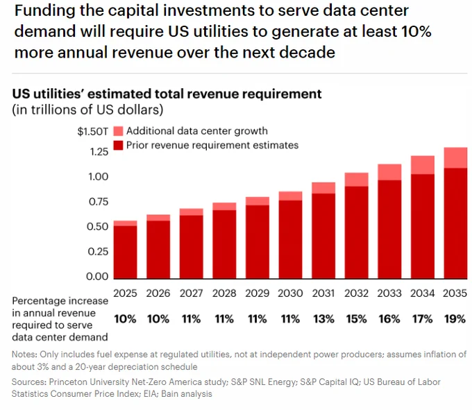 https://www.bain.com/insights/utilities-must-reinvent-themselves-to-harness-the-ai-driven-data-center-boom/?utm_source=newsletter&utm_medium=email&utm_campaign=newsletter_axiosgenerate&stream=top
