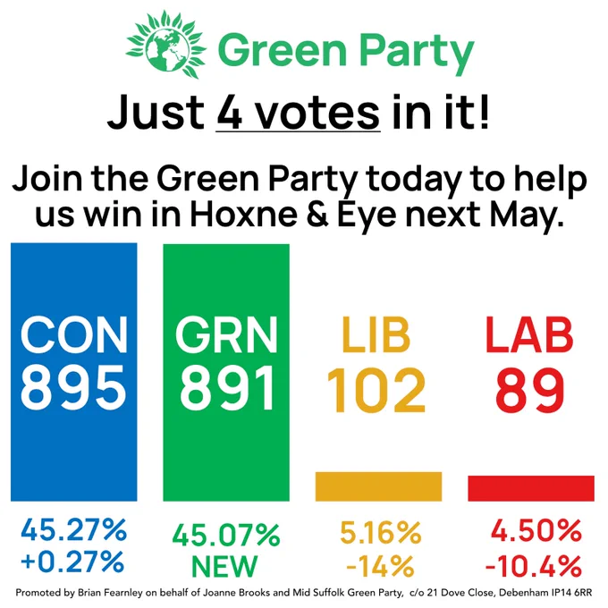 A political poster for the Green Party highlights a close election result in the Hoxne & Eye area. The headline reads, 'Just 4 votes in it!' urging people to join the Green Party to help win in the next election. The vote counts and percentages are displayed in a bar chart format: Conservative (CON) 895 votes (45.27%,  0.27), Green Party (GRN) 891 votes (45.07%, NEW), Liberal Democrats (LIB) 102 votes (5.16%, -14%), and Labour (LAB) 89 votes (4.50%, -10.4%). The Green Party logo and promotional text are included at the top.