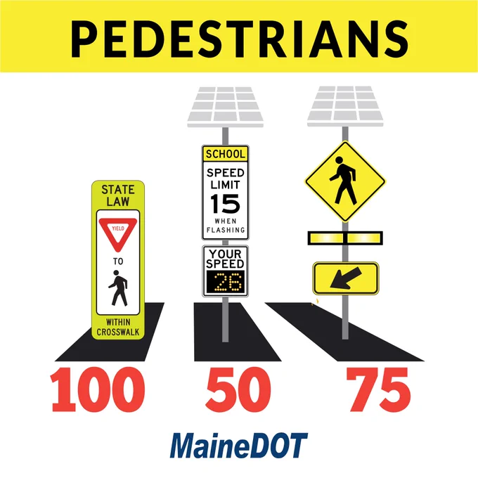 a graph showing three types of street signs with the number of them that have been distributed by the Maine Department of transportation. A yield to pedestrians sign (100), a school zone speed limit sign (50), and a flashing crosswalk sign (75). 