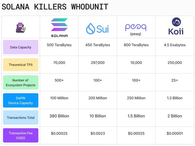 So sánh các thông số kỹ thuật của các nền tảng Blockchain lớn như Solana, Sui, peaq, và Koii. Koii nổi bật với dung lượng lưu trữ khổng lồ 4.5 Exabytes, tốc độ giao dịch lên tới 250,000 TPS, và phí giao dịch siêu thấp chỉ $0.00001