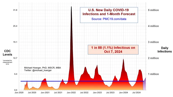 Main figure from pmc19.com/data showing the 9 waves so far and that the current level in the "lull" is similar to early waves in terms of daily infections. 