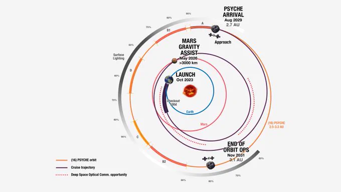 A graphic showing the orbital path of the Psyche spacecraft with the sun right in the center of several different colored circles. A grayish white semi-circle shows the surface lighting based on degrees ranging from 90% at the top and going down 10% until it reaches 60%. The percentages climb up again to 90% and go down to 60% a second time. On the inside is an orange circle around the Sun, showing the Psyche asteroid's path. A purple line shows the orbital path of the Psyche spacecraft, starting from Earth in October 2023 and then looping toward Mars for a gravity assist in May 2026 and then circling back around to meet the Psyche asteroid in August 2029. A red dotted line along the purple Psyche spacecraft path also shows the Deep Space Optical Communications experiment aboard the spacecraft. One more icon along the orange Psyche path shows the end of operations in November 2031.