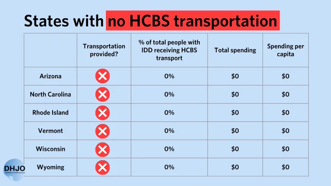States with no HCBS transportation: Arizona, North Carolina, Rhode Island, Vermont, Wisconsin, Wyoming