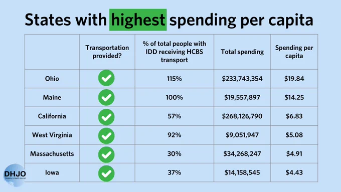 States with highest spending per capita
Ohio: Transportation provided? Yes; % of total people with IDD receiving HCBS transport: 115%; Total spending: $233,743,354; Spending per capita: $19.84
Maine: Transportation provided? Yes; % of total people with IDD receiving HCBS transport: 100%; Total spending: $19,557,897; Spending per capita: $14.25
California: Transportation provided? Yes; % of total people with IDD receiving HCBS transport: 57%; Total spending: $268,126,790; Spending per capita: $6.83
West Virginia: Transportation provided? Yes; % of total people with IDD receiving HCBS transport: 92%; Total spending: $9,051,947; Spending per capita: $5.08
Massachusetts: Transportation provided? Yes; % of total people with IDD receiving HCBS transport: 30%; Total spending: $34,268,247; Spending per capita: $4.91
Iowa: Transportation provided? Yes; % of total people with IDD receiving HCBS transport: 37%; Total spending: $14,158,545; Spending per capita: $4.43