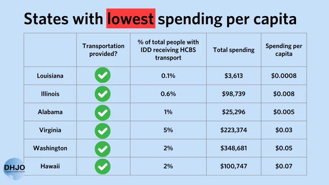 States with lowest spending per capita
Louisiana: Transportation provided? Yes; % of total people with IDD receiving HCBS transport: 0.1%; Total spending: $3,613; Spending per capita: $0.0008
Illinois: Transportation provided? Yes; % of total people with IDD receiving HCBS transport: 0.6%; Total spending: $98,739; Spending per capita: $0.0008
Alabama: Transportation provided? Yes; % of total people with IDD receiving HCBS transport: 1%; Total spending: $25,296; Spending per capita: $0.005
Virginia: Transportation provided? Yes; % of total people with IDD receiving HCBS transport: 5%; Total spending: $223,374; Spending per capita: $0.03
Washington: Transportation provided? Yes; % of total people with IDD receiving HCBS transport: 2%; Total spending: $348,681; Spending per capita: $0.05
Hawaii: Transportation provided? Yes; % of total people with IDD receiving HCBS transport: 2%; Total spending: $100,747; Spending per capita: $0.07