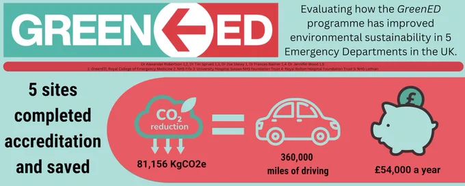 Excerpt of a poster on the outcomes of the first year of the GreenED programme

5 sites completed accreditation at Bronze level, with 2 also accrediting for Silver

Saved £54000 and 81000 KgCO2e