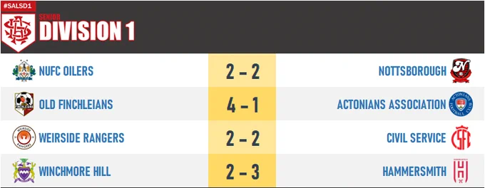 #SALSD1 results - 12.Oct
NUFC Oilers 2–2 Nottsborough
Old Finchleians 4–1 Actonians Association
Weirside Rangers 2–2 Civil Service
Winchmore Hill 2–3 Hammersmith

