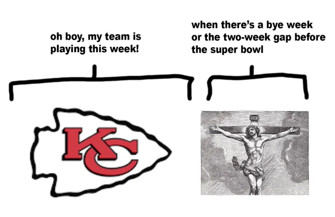 "oh boy, my team is playing this week!" [chiefs logo]
"when there's a bye week or the two-week gap before the super bowl" [illustration of jesus christ being crucified]