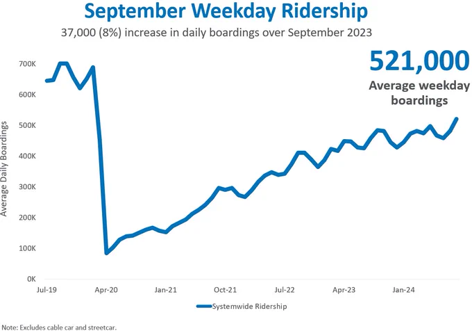 A line graph titled September Weekday Ridership. The line takes a sharp drop in March 2020 before trending back up after January 2024. There is text that reads 521,000 Average Weekday Boardings to reflect September Muni ridership, which is where the graph ends.