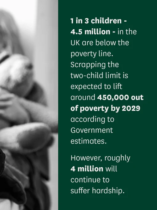Image 2/2.  An image with a child holding a bear with text that reads '1 in 3 children - 4.5 million - in the UK are below the poverty line. Scrapping the two-child limit is expected to lift around 450,000 out of poverty by 2029 according to Government estimates. However, roughly 4 million will continue to suffer hardship.'
