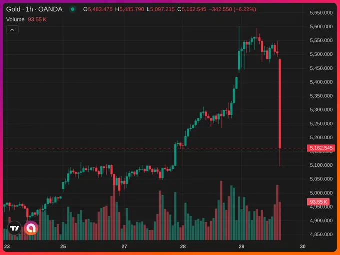 Gold - hourly.