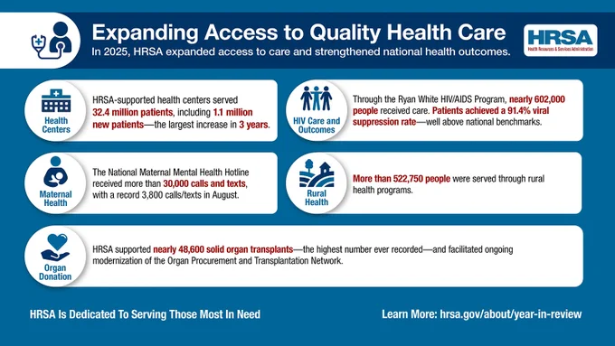 Expanding Access to Quality Health Care. In 2025, HRSA expanded access to care and strengthened national health outcomes. Health Centers: HRSA-supported health centers served 32.4 million patients, including 1.1 million new patients--the largest increase in 3 years. Maternal Health: The National Maternal Mental Health Hotline received more than 30,000 calls and texts, with a record 3,800 calls/texts in August. Organ Donation: HRSA supported nearly 48,600 solid organ transplants--the highest number ever recorded--and facilitated ongoing modernization of the Organ Procurement and Transplantation Network. HIV Care and Outcomes: Through the Ryan White HIV/AIDS Program, nearly 602,000 people received care. Patients achieved a 91.4% viral suppression rate--well above national benchmarks. Rural Health: More than 522,750 people were served through rural health programs. HRSA is Dedicated to Serving Those Most in Need. Learn More: hrsa.gov/about/year-in-review.