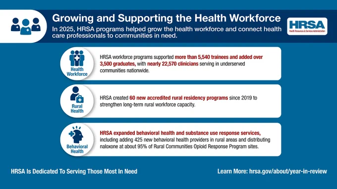Growing and Supporting the Health Workforce. In 2025, HRSA programs helped grow the health workforce and connect health care professionals to communities in need. Health Workforce: HRSA workforce programs supported more than 5,540 trainees and added over 3,500 graduates with nearly 22,570 clinicians serving in underserved communities worldwide. Rural Health: HRSA created 60 new accredited rural residency programs since 2019 to strengthen long-term rural workforce capacity. Behavioral Health: HRSA expanded behavioral health and substance use response services, including adding 425 new behavioral health providers in rural areas and distributing naloxone at about 95% of Rural Communities Opioid Response Program sites. HRSA is dedicated to Serving Those Most in Need. Learn More: hrsa.gov/about/year-in-review