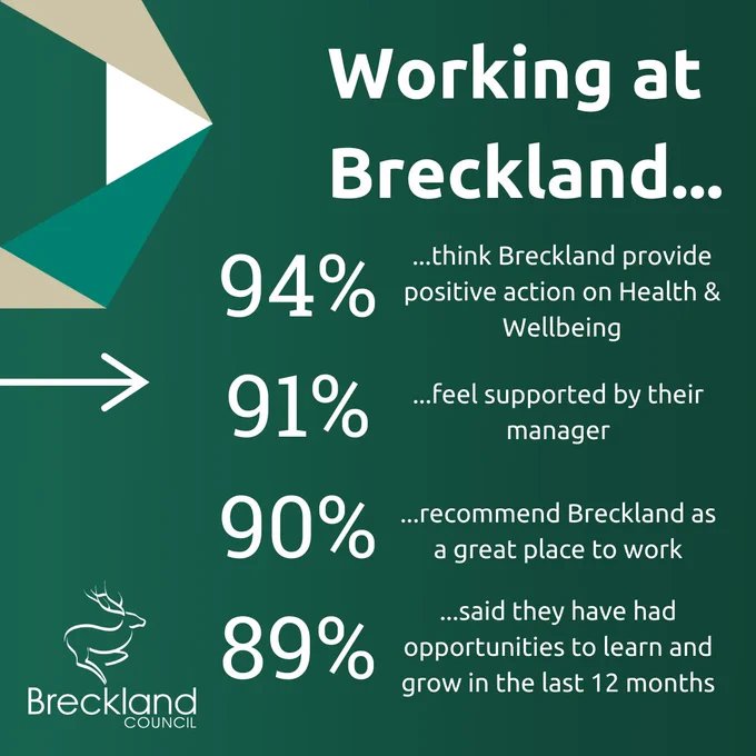 Working at Breckland...
94% think Breckland provide positive action on Health & Wellbeing.
91% feel supported by their manager.
90% recommend Breckland as a great place to work.
89% said they have had opportunities to learn and grow in the last 12 months.