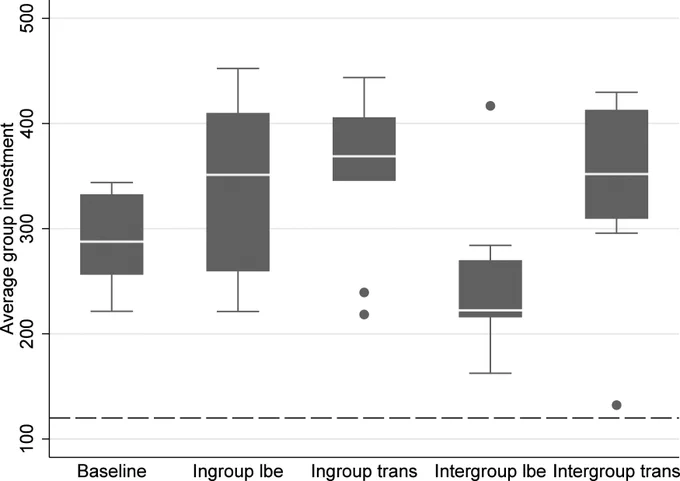 Investment in the contest. The white horizontal line indicates the median, boxes stretch from upper to lower quartile. Whiskers indicate largest and lowest value, excluding outliers, which are indicated by single dots.