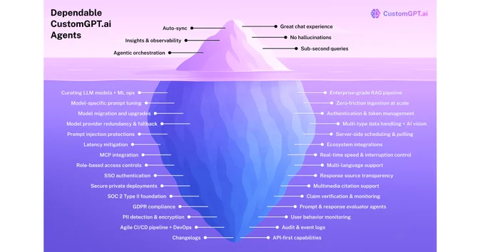 Dependable CustomGPT.ai Agents: Build vs Buy Blog