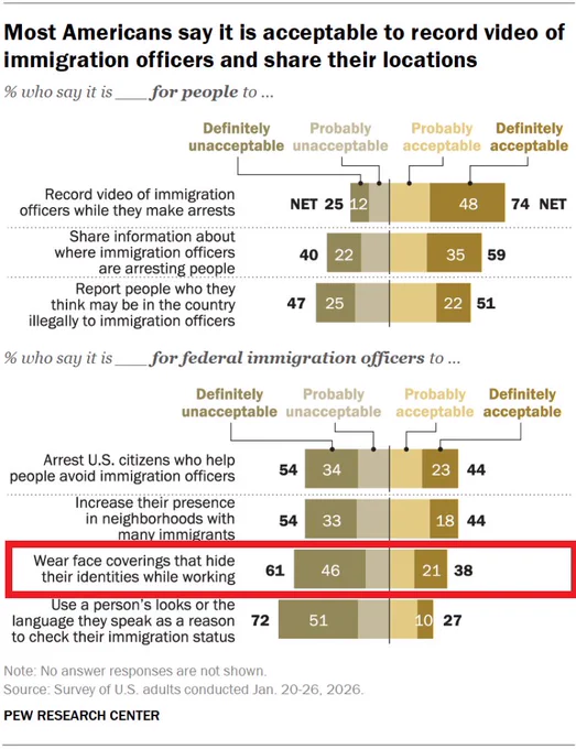 Chart showing Americans' views on whether certain actions related to federal immigration enforcement are acceptable or not. The chart is based on a Jan. 20-26 Pew Research Center survey of U.S. adults.