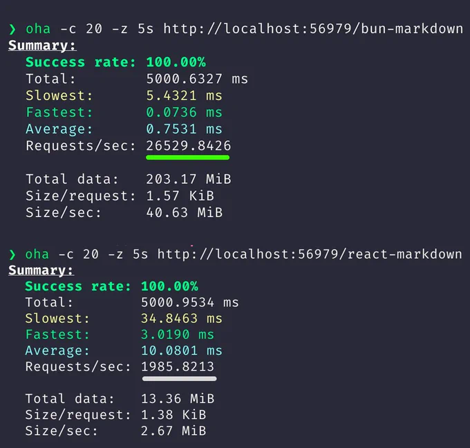 ❯ oha -c 20 -z 5s http://localhost:56979/react-markdown
Summary:
  Success rate: 100.00%
  Total:        5000.9534 ms
  Slowest:      34.8463 ms
  Fastest:      3.0190 ms
  Average:      10.0801 ms
  Requests/sec: 1985.8213

  Total data:   13.36 MiB
  Size/request: 1.38 KiB
  Size/sec:     2.67 MiB

---

❯ oha -c 20 -z 5s http://localhost:56979/bun-markdown
Summary:
  Success rate: 100.00%
  Total:        5000.6327 ms
  Slowest:      5.4321 ms
  Fastest:      0.0736 ms
  Average:      0.7531 ms
  Requests/sec: 26529.8426

  Total data:   203.17 MiB
  Size/request: 1.57 KiB
  Size/sec:     40.63 MiB

---