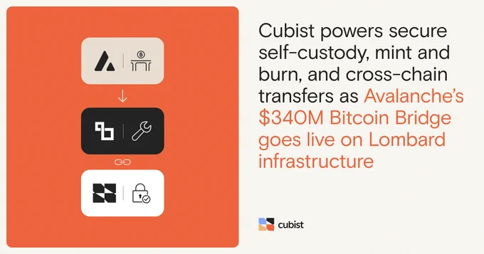 Cubist powers secure self-custody, mint and burn, and cross-chain transfers as Avalanche's $340M Bitcoin Bridge goes live on Lombard infrastructure