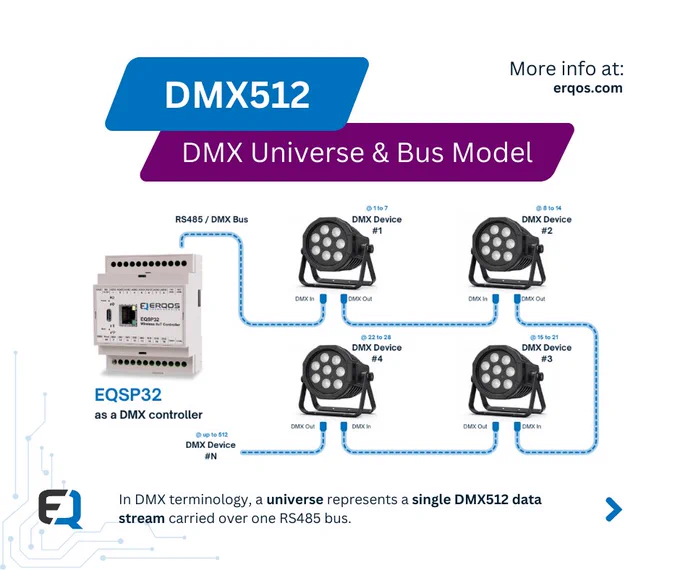 Diagram titled “DMX512 – DMX Universe & Bus Model” showing an EQSP32 used as a DMX controller connected over an RS485 DMX bus to multiple DMX lighting devices, each assigned a sequential channel range within a single DMX universe.
