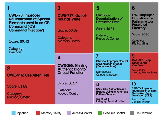 Tree Map of the https://cwe.mitre.org/top25/archive/2025/2025_kev_list.html