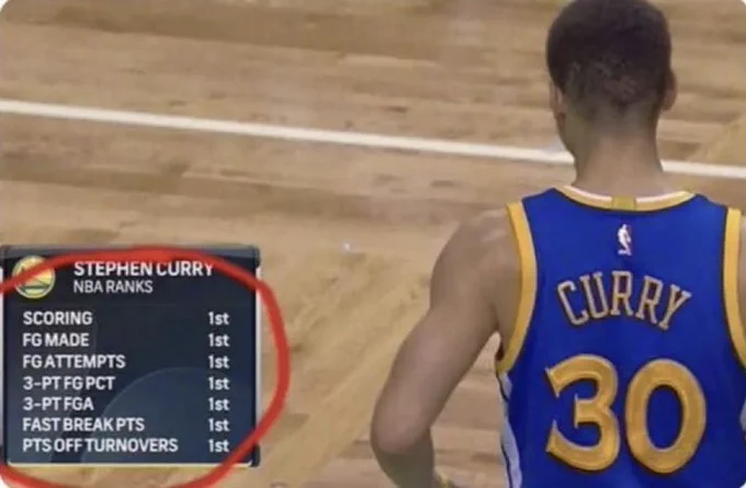 Stephen curry being first in every category in 2016.