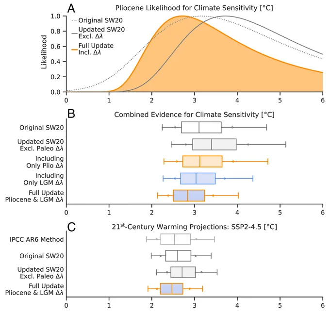 Modern climate sensitivity and 21st-century warming, accounting for paleoclimate pattern effects.