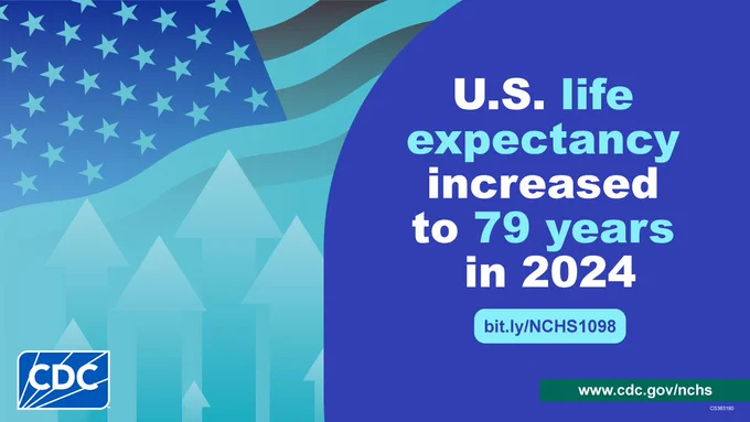Background image of American flag with text that says "U.S. life expectancy increased to 79 years in 2024."