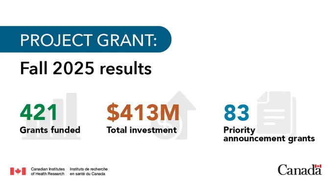 Project grant: Fall 2025 results
421 Grants funded
$413M Total investment
83 Priority announcement grants