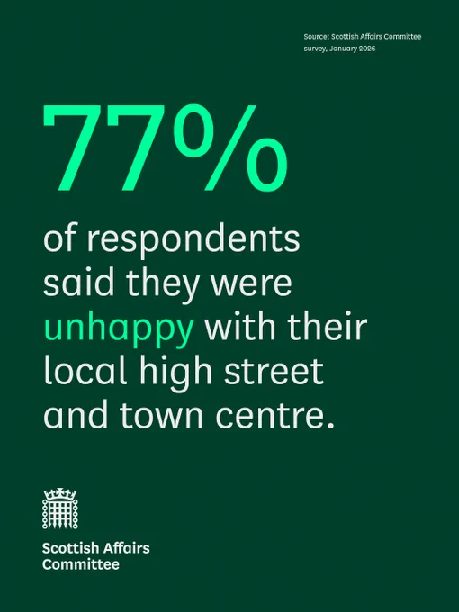 White text on a green background reading: 77% of respondents said they were unhappy with their local high street and town centre. Scottish Affairs Committee. Source: Scottish Affairs Committee survey, January 2026