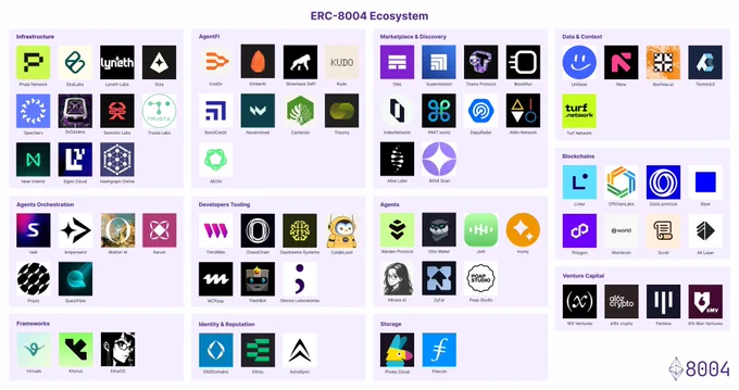 erc-8004 ecosystem map with all companies contributing