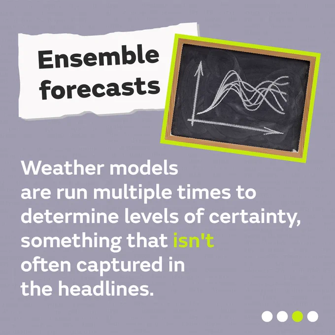 Ensemble forecasts. Weather models are run multiple times to determine levels of certainty, something that isn't often captured in the headlines. 