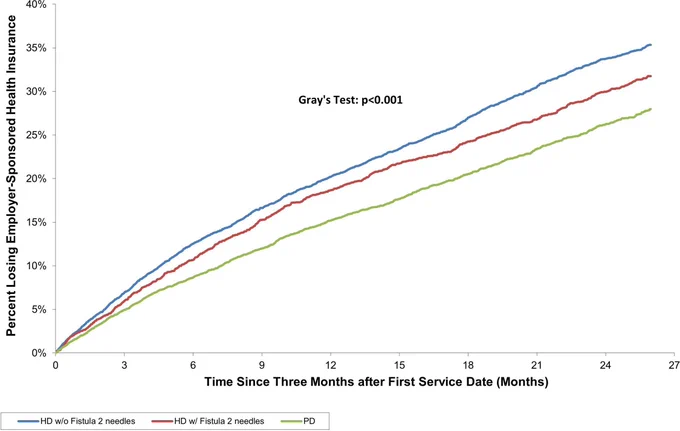Unadjusted cumulative incidences of loss of employer-sponsored health insurance among patients on in-center hemodialysis and peritoneal dialysis. The incidence curves start at three months after dialysis initiation. Green, red, and blue lines respectively represent patients on peritoneal dialysis, in-center hemodialysis with a fistula, and in-center hemodialysis without a fistula. Abbreviations: HD, hemodialysis; PD, peritoneal dialysis; w/, with; w/o, without.